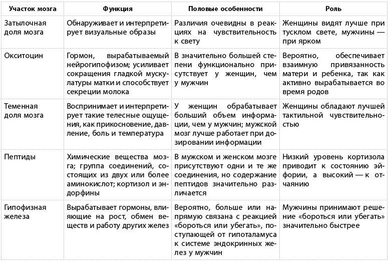 Какого пола ваш мозг?