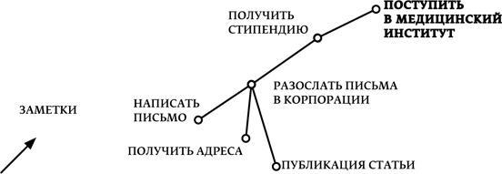 Мечтать не вредно. Как получить то, чего действительно хочешь