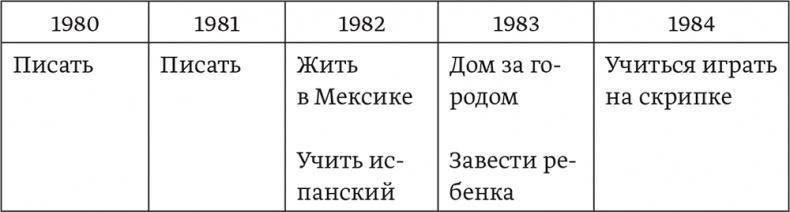 Мечтать не вредно. Как получить то, чего действительно хочешь