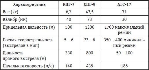 Афганская война. Все боевые операции