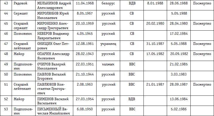 Афганская война. Все боевые операции