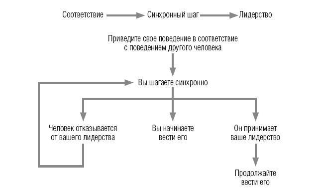 Научиться вести разговор в любой ситуации