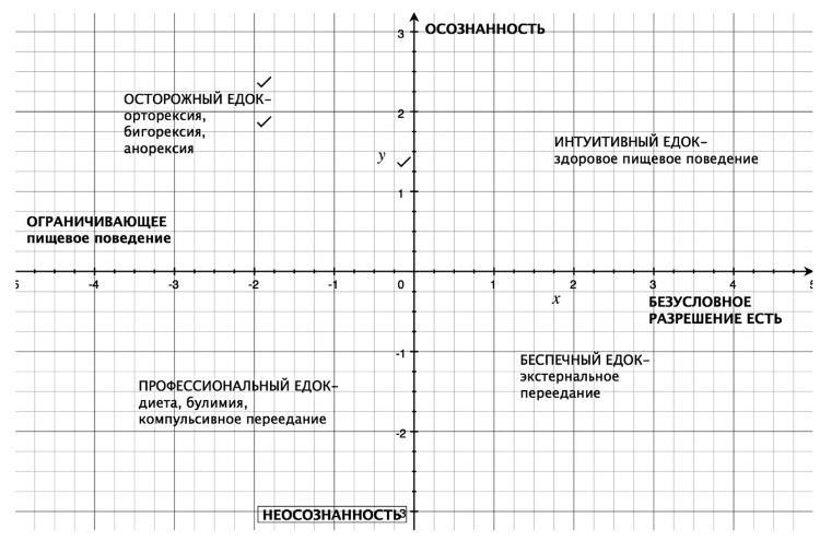 Интуитивное питание. Как перестать беспокоиться о еде и похудеть