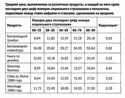 Предсказуемая иррациональность. Скрытые силы, определяющие наши решения