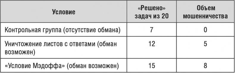 Вся правда о неправде. Почему и как мы обманываем