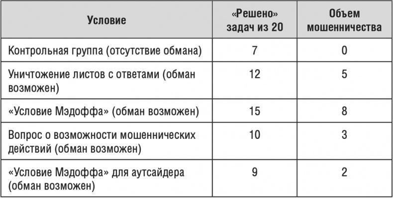 Вся правда о неправде. Почему и как мы обманываем