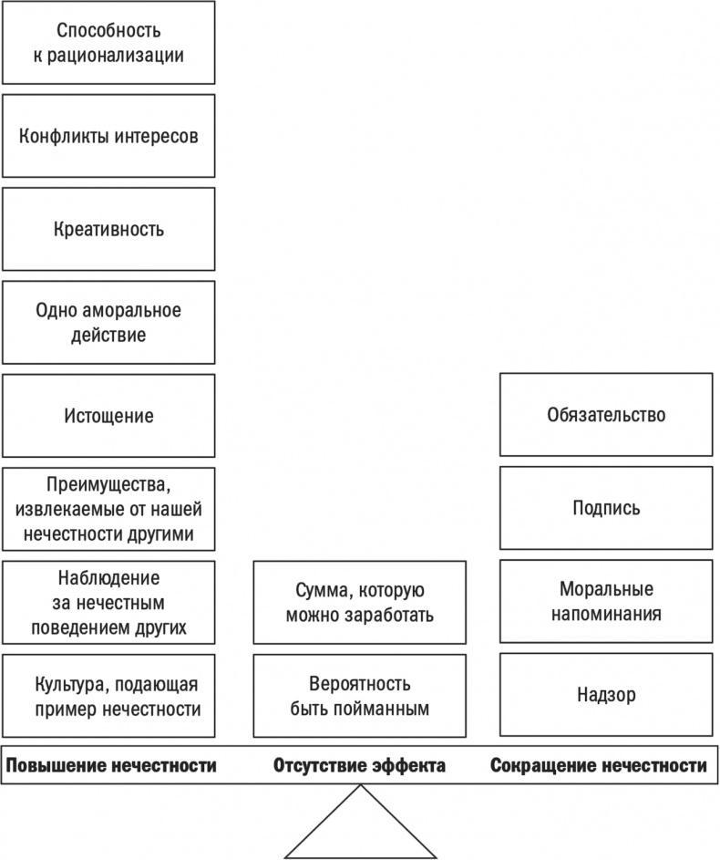 Вся правда о неправде. Почему и как мы обманываем