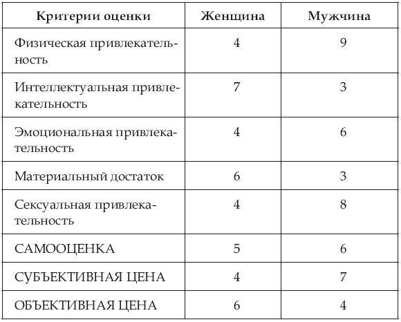 Почему одних любят, а на других женятся? Секреты успешного замужества