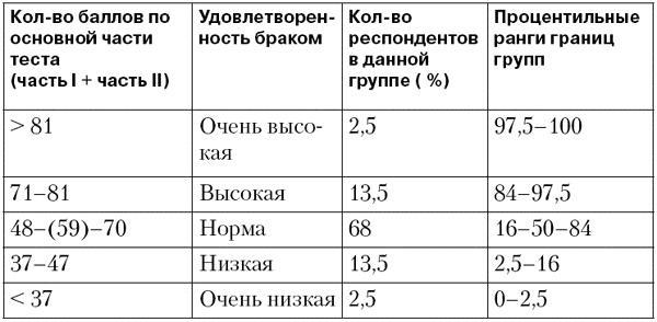 Психодиагностика супружеских отношений