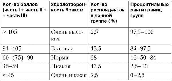 Психодиагностика супружеских отношений