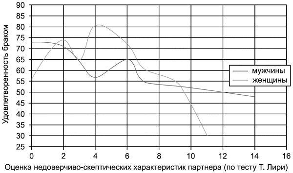 Психодиагностика супружеских отношений