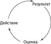 Путь наименьшего сопротивления