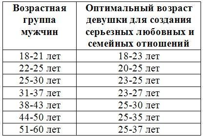 Успешное замужество и мужчины, которые этому мешают