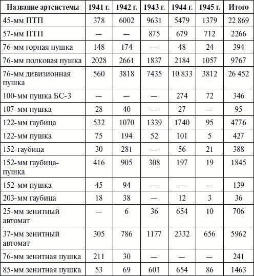 Артиллерия в Великой Отечественной войне