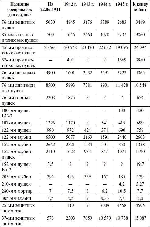 Артиллерия в Великой Отечественной войне