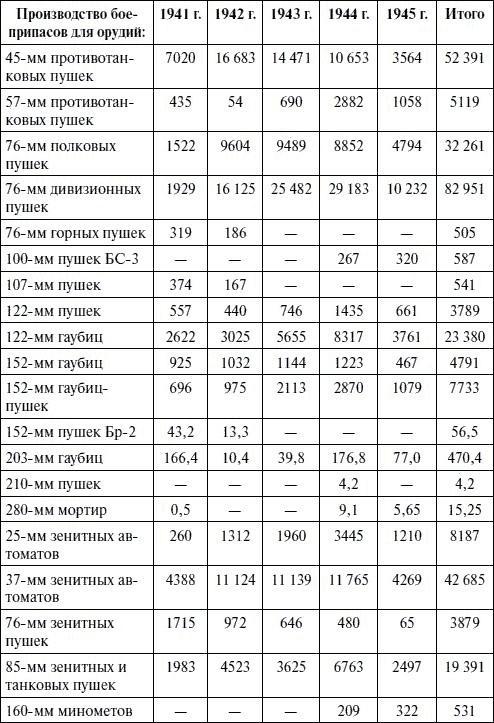 Артиллерия в Великой Отечественной войне