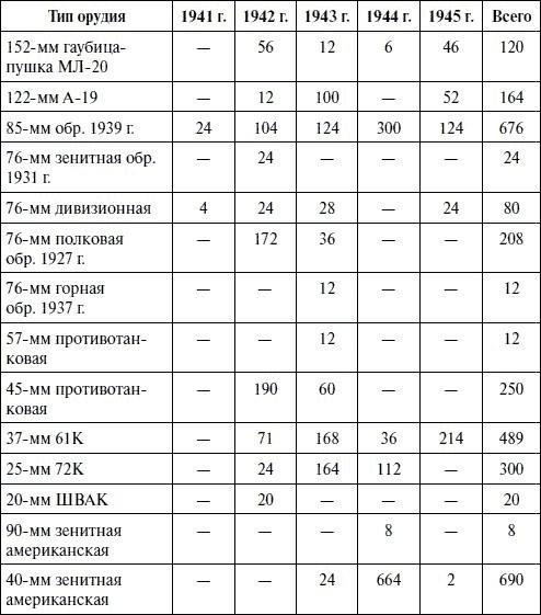 Артиллерия в Великой Отечественной войне