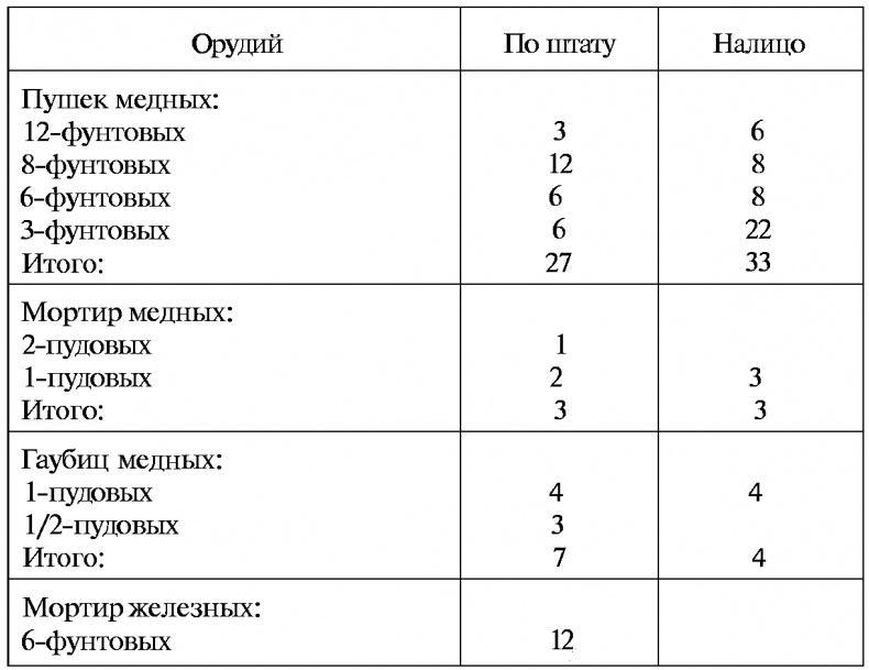 Тайны русской артиллерии