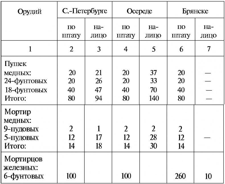 Тайны русской артиллерии