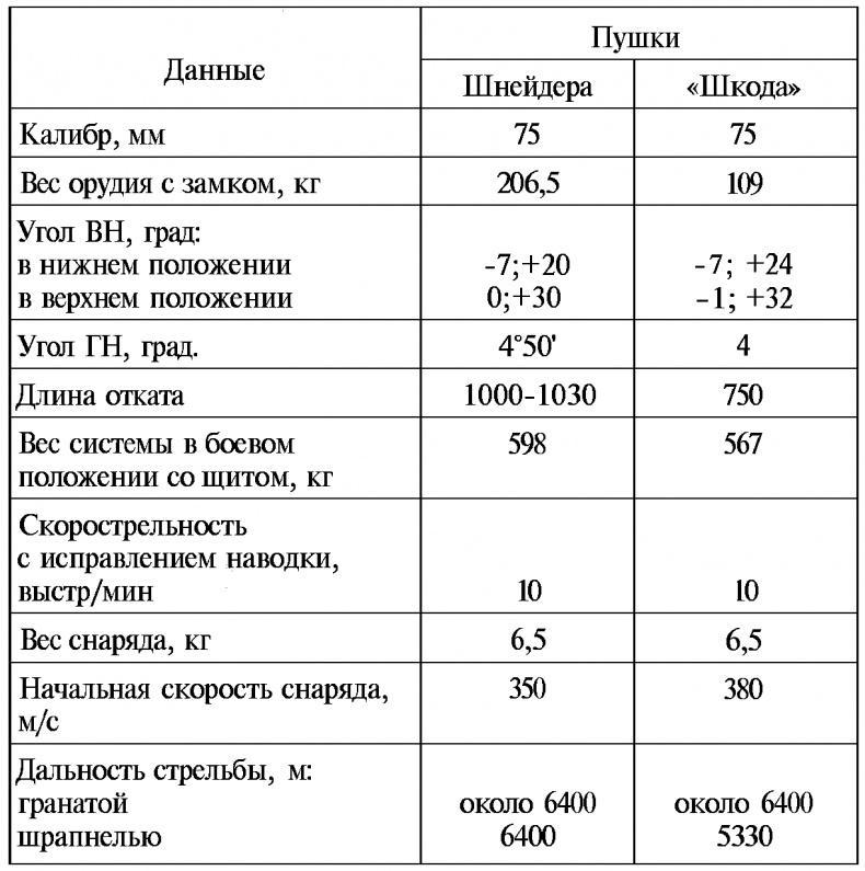 Тайны русской артиллерии