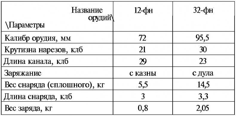 Тайны русской артиллерии