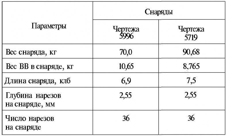 Тайны русской артиллерии