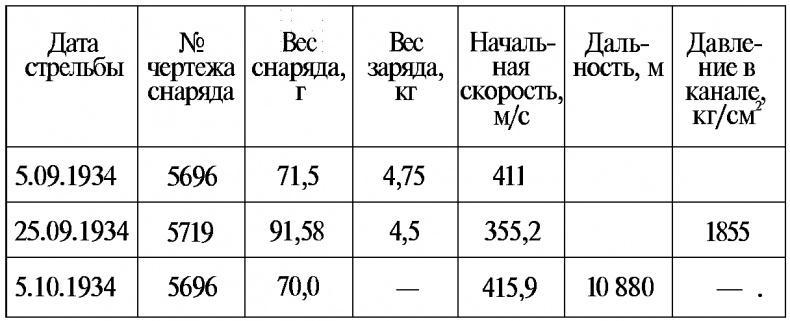 Тайны русской артиллерии