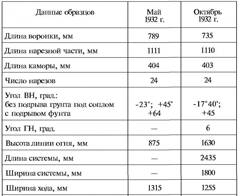 Тайны русской артиллерии