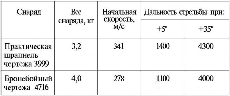 Тайны русской артиллерии