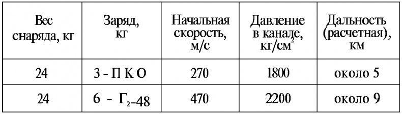 Тайны русской артиллерии