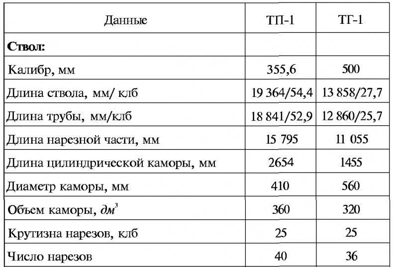 Тайны русской артиллерии