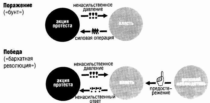 Украина - противостояние регионов