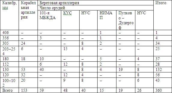 Время больших пушек. Битвы за Ленинград и Севастополь