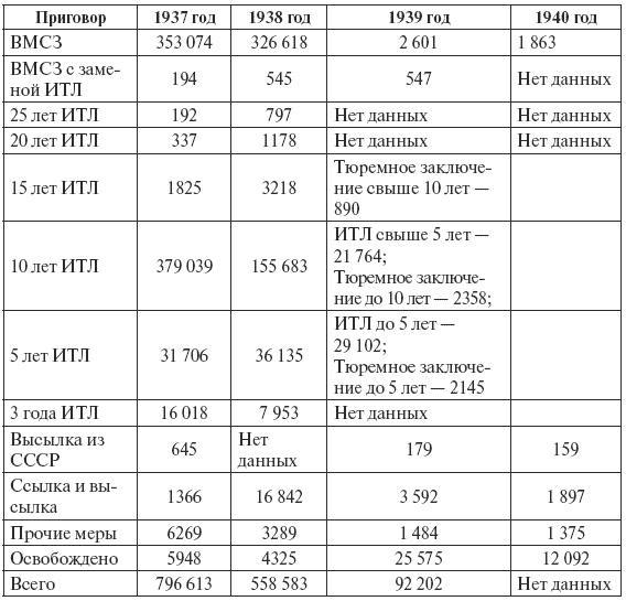 Сталин против "выродков Арбата". 10 Сталинских ударов по "пятой колонне"