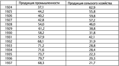 Экономическая война против России и сталинская индустриализация