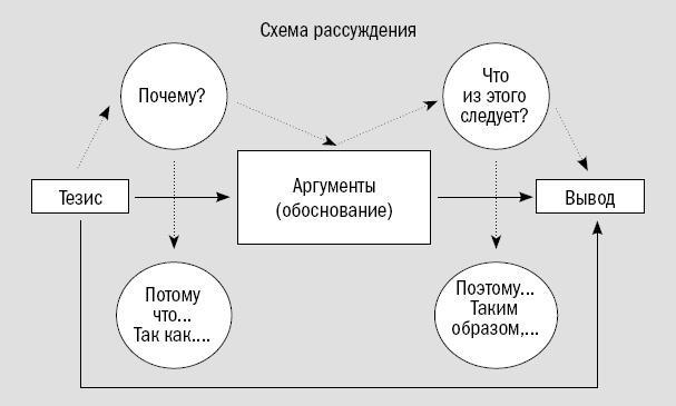 Риторика. Искусство публичного выступления