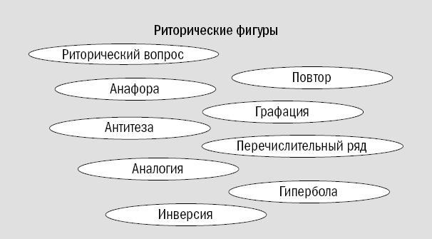 Риторика. Искусство публичного выступления