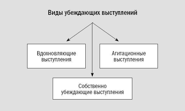 Риторика. Искусство публичного выступления