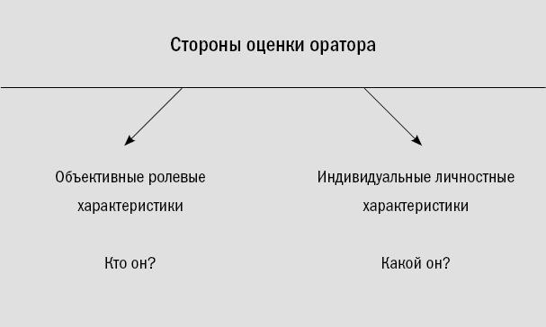 Риторика. Искусство публичного выступления