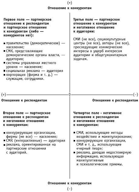 Социальные коммуникации