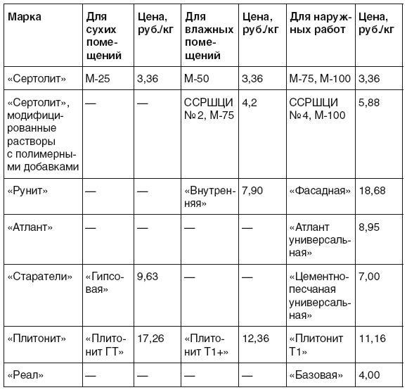 Все о плитке. Укладка своими руками