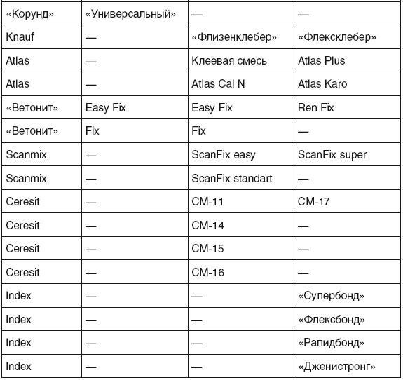 Все о плитке. Укладка своими руками