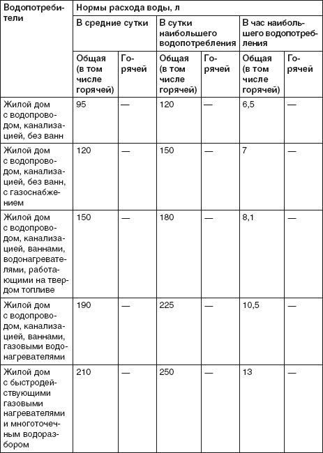 Водоснабжение, канализация и отопление загородного дома