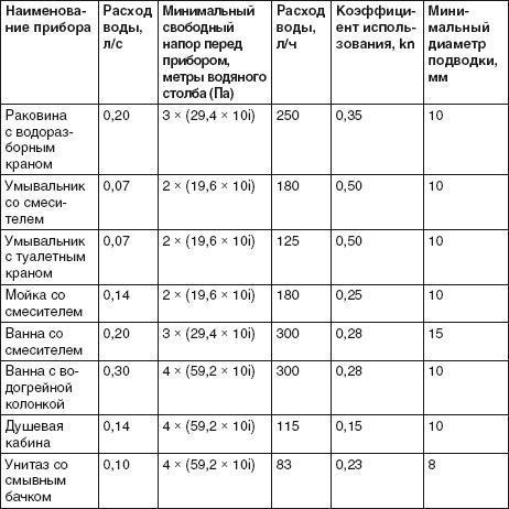 Водоснабжение, канализация и отопление загородного дома