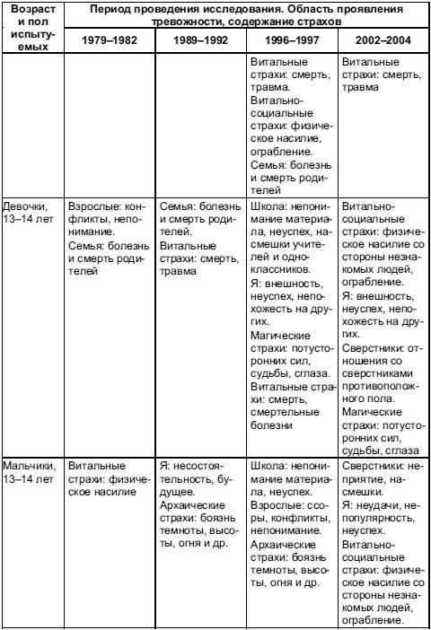 Психология тревожности: дошкольный и школьный возраст