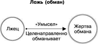 Психология лжи и обмана. Как разоблачить лжеца