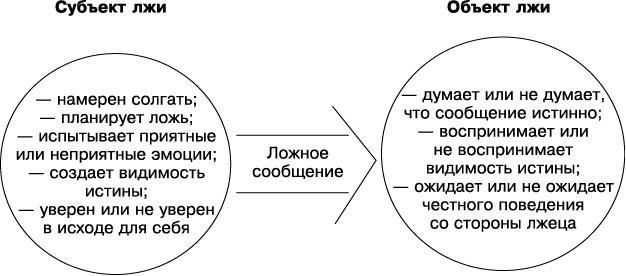 Психология лжи и обмана. Как разоблачить лжеца