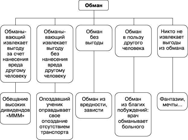 Психология лжи и обмана. Как разоблачить лжеца