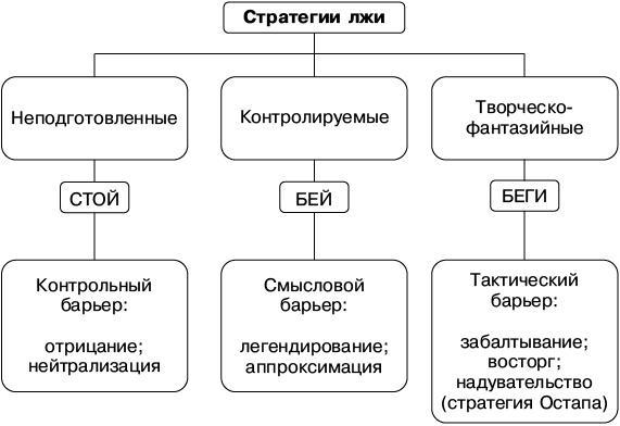 Психология лжи и обмана. Как разоблачить лжеца