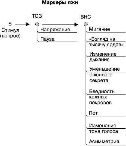 Психология лжи и обмана. Как разоблачить лжеца